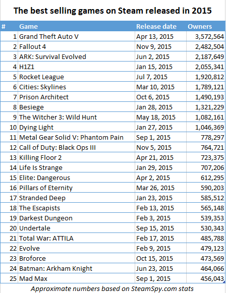 best-selling-games-on-steam-released-in-2015